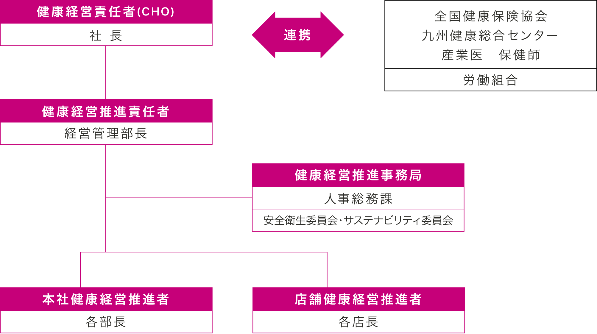 体制図