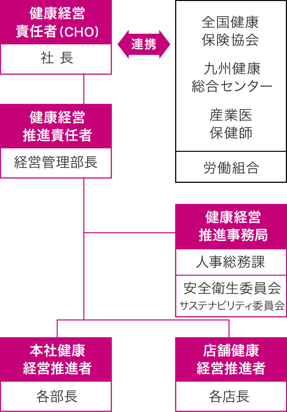 体制図